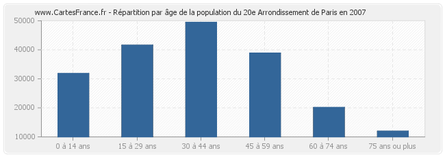 Répartition par âge de la population du 20e Arrondissement de Paris en 2007